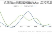 碳酸锂：供应过剩压力大，走势或震荡偏弱