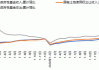 全国公共财政收入下降3.8%：个人所得税同比大跌19%，基建支出增速提升