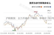 沪铜期货：主力开盘价 77800，昨收价 78370