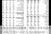 洛阳钼业(03993)发盈喜，预期上半年归母净利润51.89亿元到57.35亿元 同比增加638%-716%