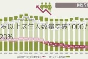 韩国65岁以上老年人数量突破1000万，占总人口近20%