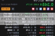 港股午评：恒指跌1.45%恒生科指跌1.51%！药明生物涨超16%，恒大汽车被责令停产停售，股价重挫近20%