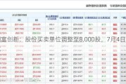 国富创新：股份买卖单位调整至8,000股，7月4日生效