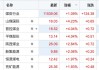 煤炭板块震荡走强 晋控煤业涨超6%