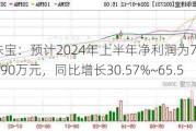 萃华珠宝：预计2024年上半年净利润为7800万元~9890万元，同比增长30.57%~65.55%