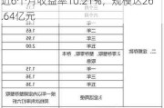 中邮核心成长混合：净值下跌1.26%，近6个月收益率10.21%，规模达26.64亿元