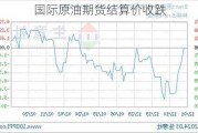 国际原油期货结算价收跌