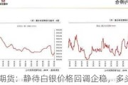 五矿期货：静待白银价格回调企稳，多头思路