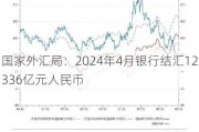 国家外汇局：2024年4月银行结汇12336亿元人民币