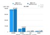 佳兆业集团上半年营业收入54.3亿元人民币