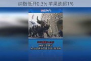 纳指低开0.3% 苹果跌超1%