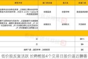 低价股反复活跃 长药控股4个交易日股价逼近翻番