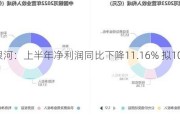 中国***：上半年净利润同比下降11.16% 拟10派0.84元