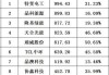 光伏设备：2024Q1末光伏设备行业合同负债约200亿元 同比增长约60%