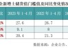 越秀地产：5月合同销售金额100.78亿元，同比下降18.4%