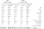 快手第二季度营收310亿元 同比增长11.6%