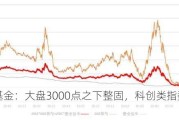 博时基金：大盘3000点之下整固，科创类指数下寻支撑