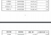 ST易购：高层及核心团队集中增持406.7万股 金额511.95万元