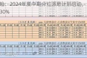 新华保险：2024年度中期分红派息***启动，分红比例不超30%