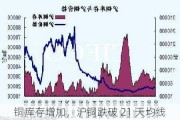 铜库存增加，沪铜跌破 21 天均线