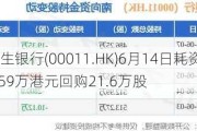 恒生银行(00011.HK)6月14日耗资2324.59万港元回购21.6万股