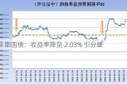 10 年期国债：收益率降至 2.03% 引分歧