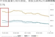 外资配置重心转向港股，港股互联网2月以来涨幅51%