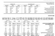 辉瑞涨1.3% Q2营收及调整后每股收益超预期