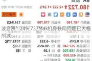 波音涨1.24% 737Max机身缺陷问题已大幅削减