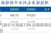 天伦燃气股价大涨超13% 近期取得吉林区域燃气项目