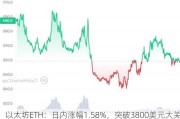 以太坊ETH：日内涨幅1.58%，突破3800美元大关