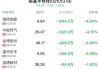 碳基半导体概念盘中跳水，中船特气跌1.62%