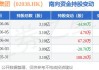 富智康集团现涨超4% 此前宣布向越南附属Fushan进行第三次注资