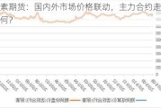 尿素期货：国内外市场价格联动，主力合约走势如何？