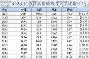 ST天山：5月活畜销售收入同比增长15.37%