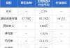 君实生物盘中异动 急速下挫5.11%报11.881港元