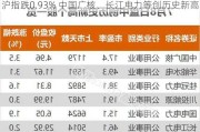 沪指跌0.93% 中国广核、长江电力等创历史新高