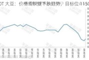 CBOT 大豆：价格或恢复下跌趋势，目标位 1150.00