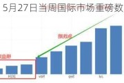 ATFX：5月27日当周国际市场重磅数据前瞻