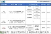 复星医药：复星新药拟吸收合并及私有化复宏汉霖