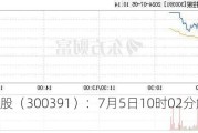 长药控股（300391）：7月5日10时02分触及涨停板