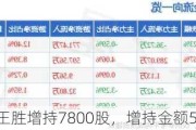 中达安董事王胜增持7800股，增持金额5.69万元