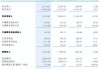 环旭电子：5月合并营业收入46.42亿元 同比增加1.28%