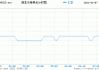 南非兰特兑美元跌幅扩大至1.1%