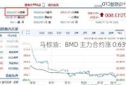 马棕油：BMD 主力合约涨 0.63%