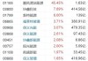 光伏股今日回暖 协鑫新能源涨逾5%协鑫科技涨超2%