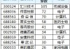 近日海外机构调研股名单 汇川技术最受关注