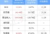 潍柴动力(02338.HK)盈喜： 预计中期净利同比增加约40%至60%