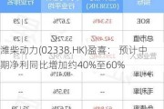 潍柴动力(02338.HK)盈喜： 预计中期净利同比增加约40%至60%