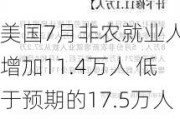 美国7月非农就业人数增加11.4万人 低于预期的17.5万人